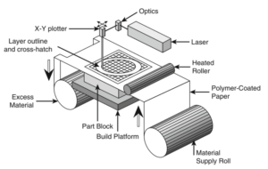 Diagram of how a sheet lamination printer works. 