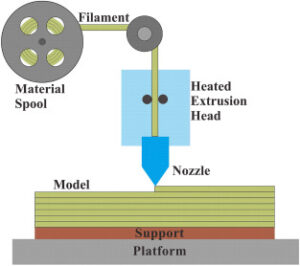Diagram of how a Fused Deposition Modeling printer works. A spool of filament is fed through a nozzle that moves around a build plate building a shape layer by layer.