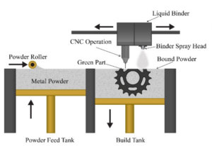 Diagram of how a binder jet printer works. layers of powder are deposited, misted with a binder fluid and then cured by a printhead.