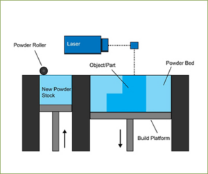 Diagram of a powder bed fusion printer works. Layers of powder are deposited into a tank and cured with a laser.