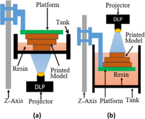 Diagram of how a vat polymerization printer works. A model forms in a vat of resin as each layer is cured with a laser or other light source.
